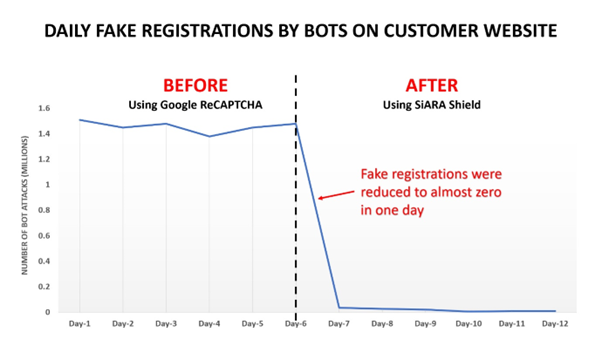 Is Google ReCAPTCHA protecting your organisation?