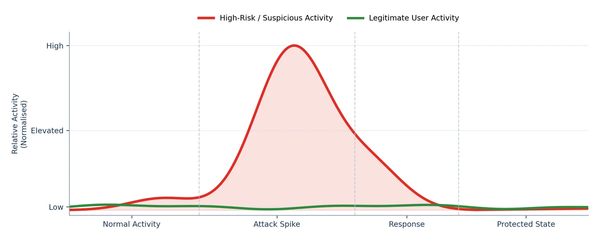 Chart showing high-risk login activity spiking then declining to baseline while legitimate activity remains stable